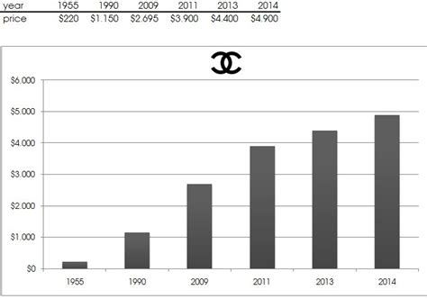 Salaires chez Chanel, France : Combien paye Chanel 